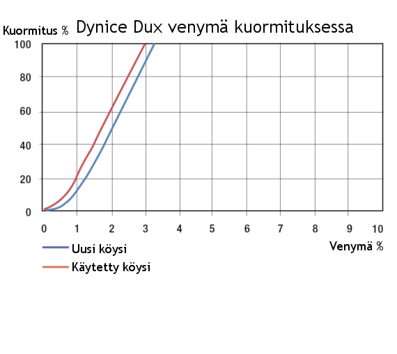 Dynice Dux dyneema köyden venymä kuormituksessa.